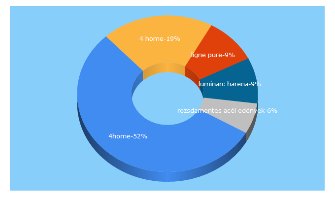 Top 5 Keywords send traffic to 4home.hu