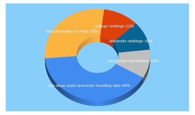 Top 5 Keywords send traffic to 4icu.org