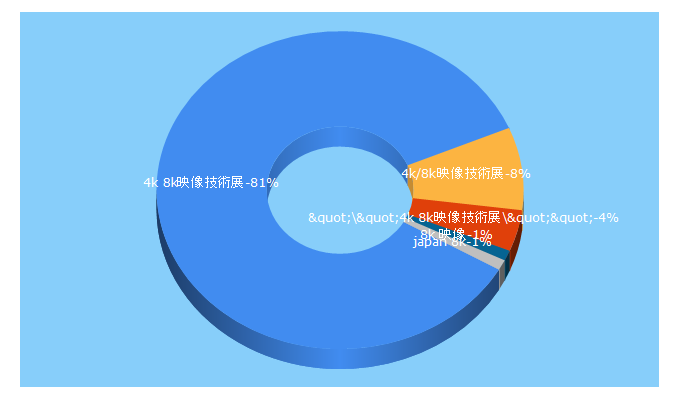 Top 5 Keywords send traffic to 4k8k-expo.jp