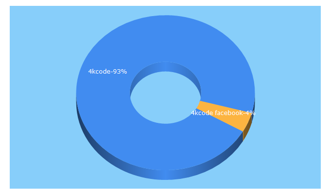 Top 5 Keywords send traffic to 4kcode.com