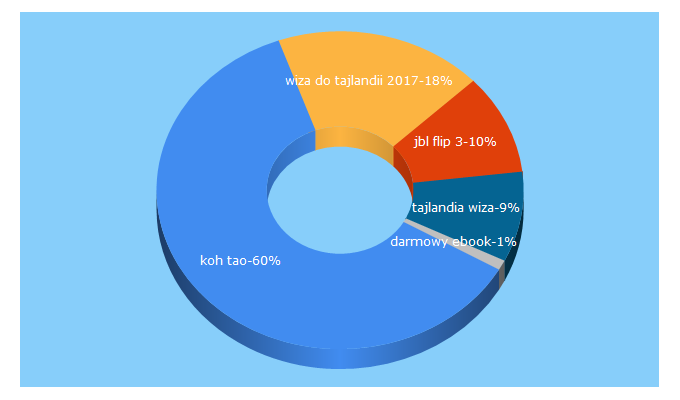 Top 5 Keywords send traffic to 4kilo.pl