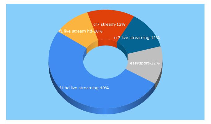 Top 5 Keywords send traffic to 4kstreams.net