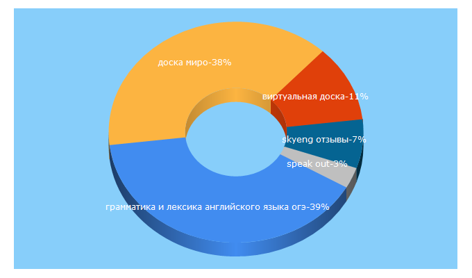 Top 5 Keywords send traffic to 4languagetutors.ru