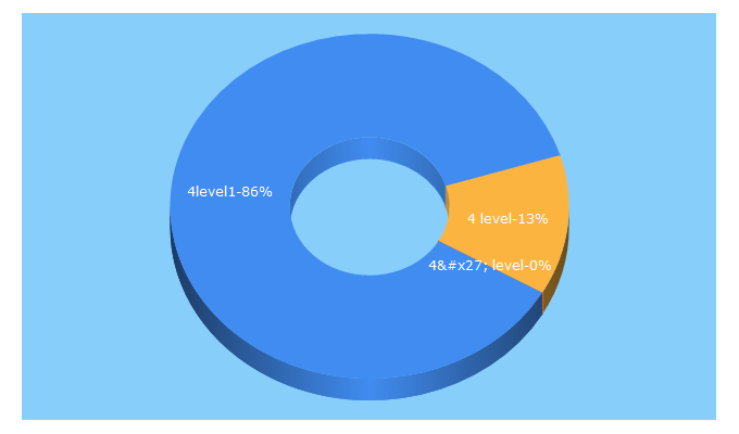 Top 5 Keywords send traffic to 4level1.com