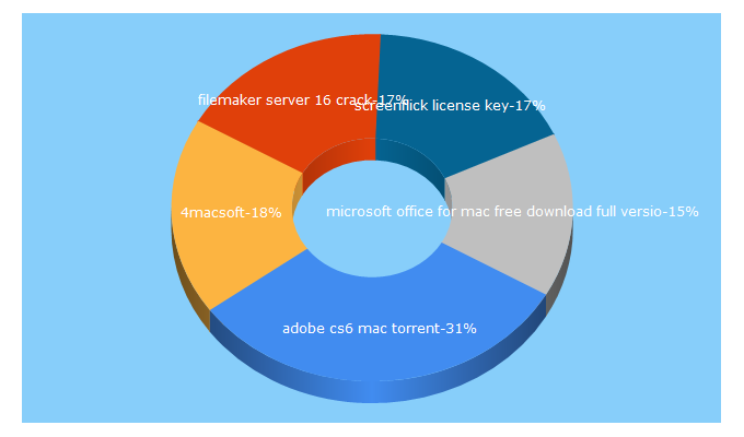 Top 5 Keywords send traffic to 4macsoft.com