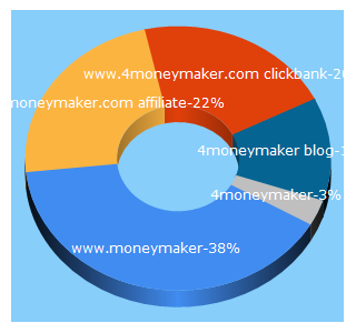 Top 5 Keywords send traffic to 4moneymaker.com