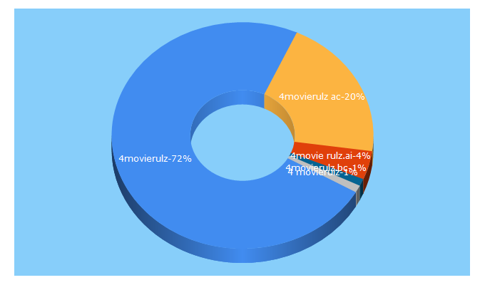 Top 5 Keywords send traffic to 4movierulz.pl