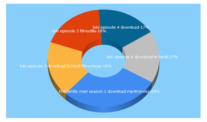 Top 5 Keywords send traffic to 4movierulz.red