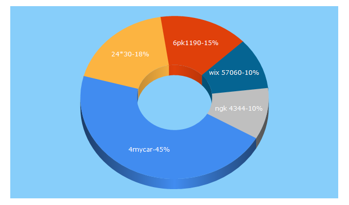 Top 5 Keywords send traffic to 4mycar.com.ua