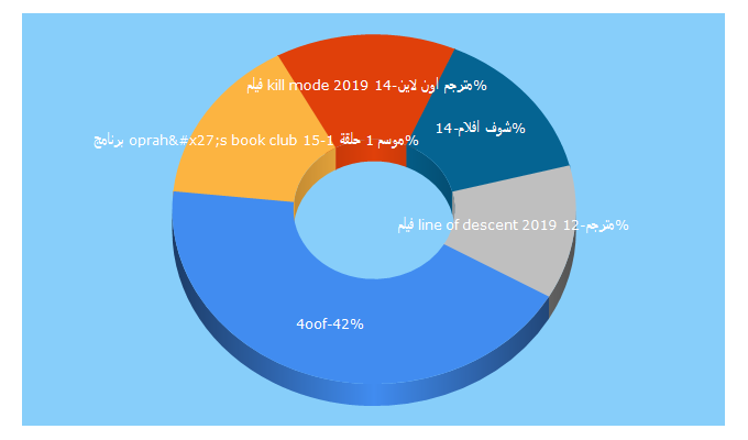 Top 5 Keywords send traffic to 4oof.net