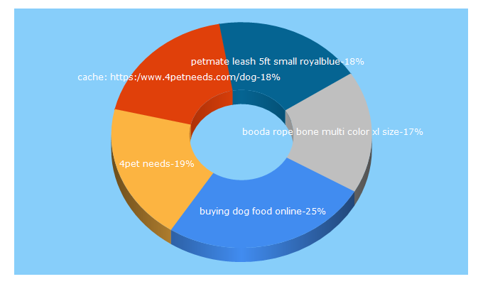 Top 5 Keywords send traffic to 4petneeds.com