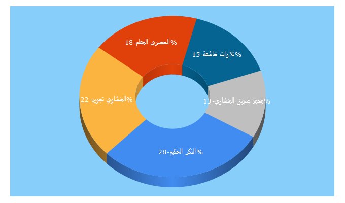 Top 5 Keywords send traffic to 4quran.com