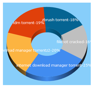 Top 5 Keywords send traffic to 4realtorrentz.com