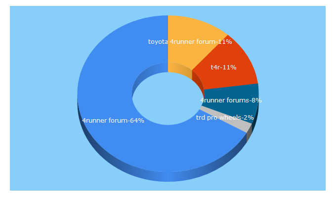 Top 5 Keywords send traffic to 4runners.com