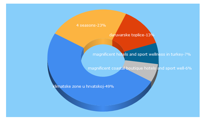 Top 5 Keywords send traffic to 4seasonscroatia.com