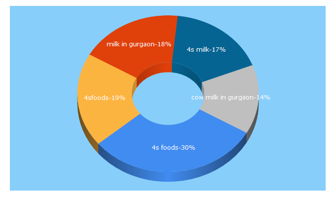 Top 5 Keywords send traffic to 4sfoods.co.in