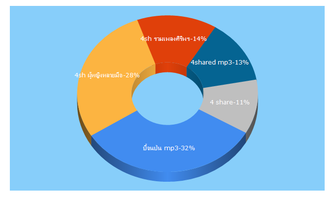 Top 5 Keywords send traffic to 4share-mp3.net