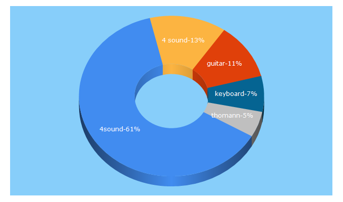 Top 5 Keywords send traffic to 4sound.dk