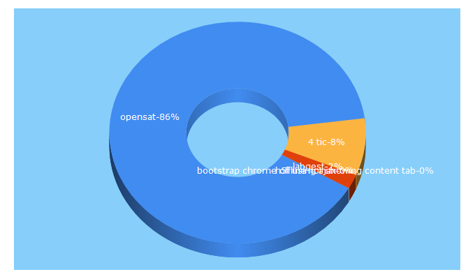 Top 5 Keywords send traffic to 4tic.com