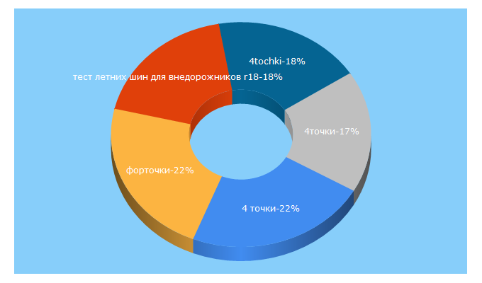 Top 5 Keywords send traffic to 4tochki.ru