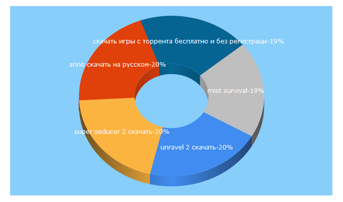 Top 5 Keywords send traffic to 4torrentgames.net