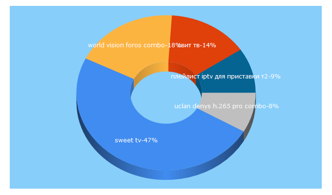 Top 5 Keywords send traffic to 4tv.in.ua