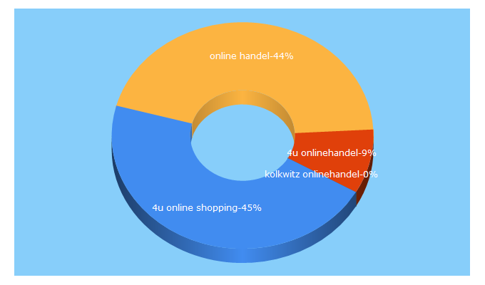 Top 5 Keywords send traffic to 4u-onlinehandel.de