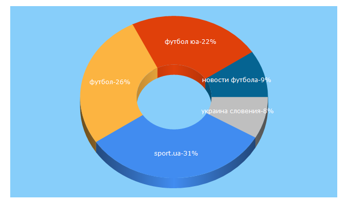 Top 5 Keywords send traffic to 4u.sport.ua