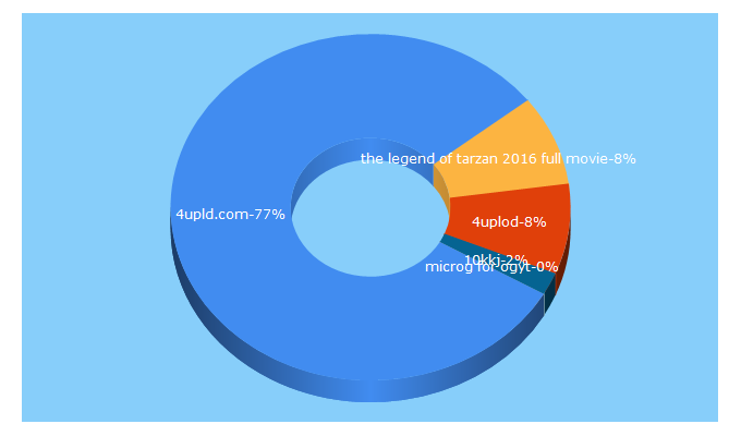 Top 5 Keywords send traffic to 4upld.com