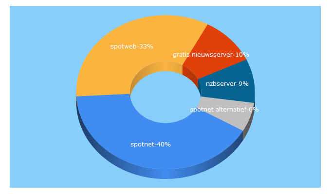 Top 5 Keywords send traffic to 4usenet.nl