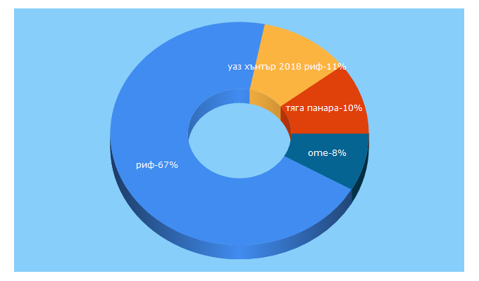 Top 5 Keywords send traffic to 4x4rif.ru