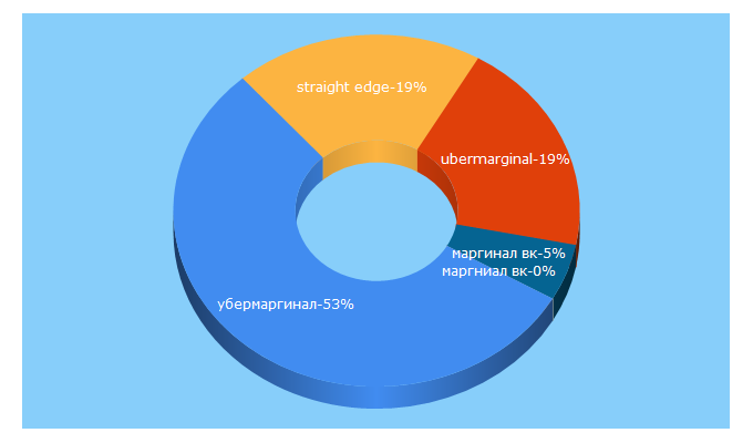 Top 5 Keywords send traffic to 5-sov.ru