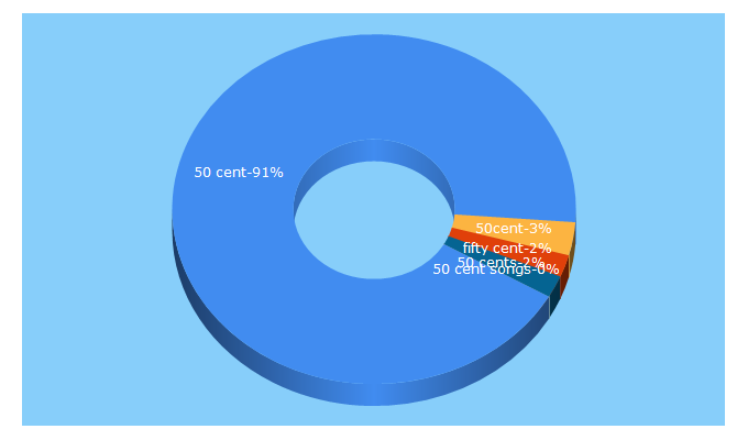 Top 5 Keywords send traffic to 50cent.com