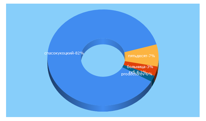 Top 5 Keywords send traffic to 50gkb.ru