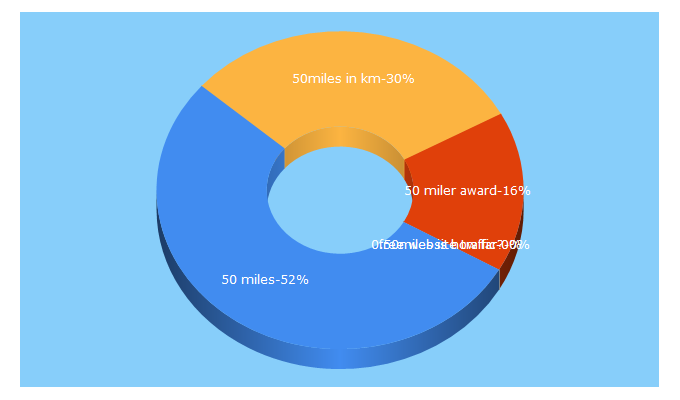 Top 5 Keywords send traffic to 50miles.org