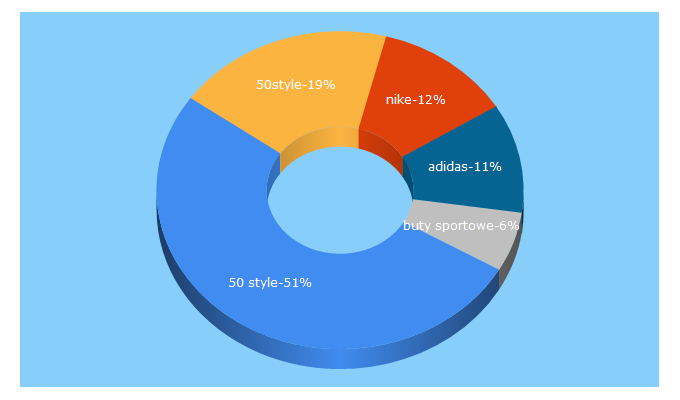 Top 5 Keywords send traffic to 50style.pl