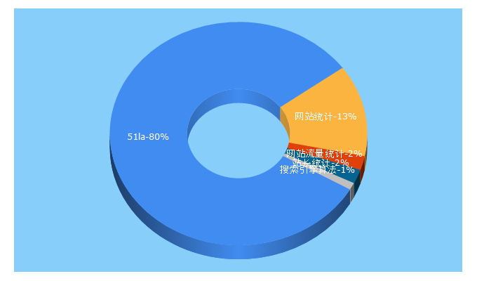 Top 5 Keywords send traffic to 51.la