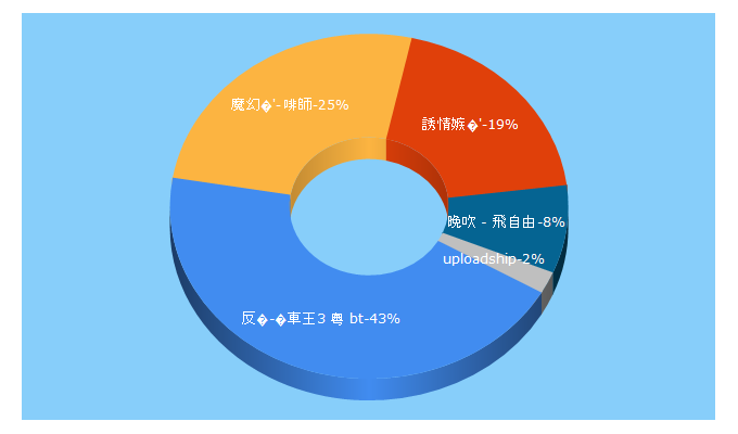 Top 5 Keywords send traffic to 5156share.com