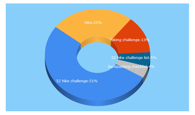 Top 5 Keywords send traffic to 52hikechallenge.com