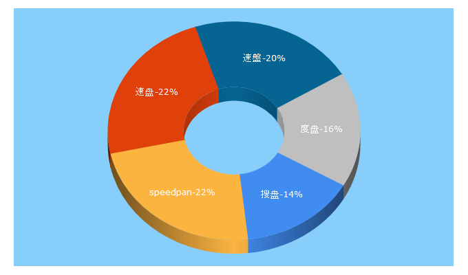 Top 5 Keywords send traffic to 52sopan.com