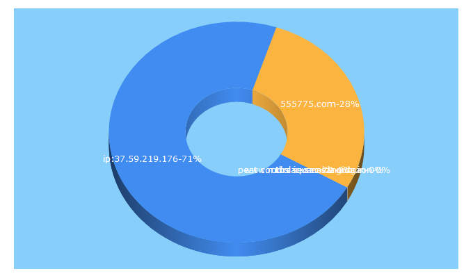 Top 5 Keywords send traffic to 555775.com