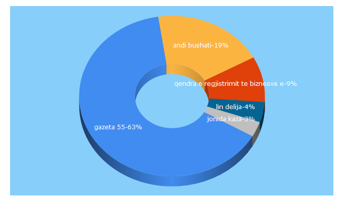 Top 5 Keywords send traffic to 55news.al