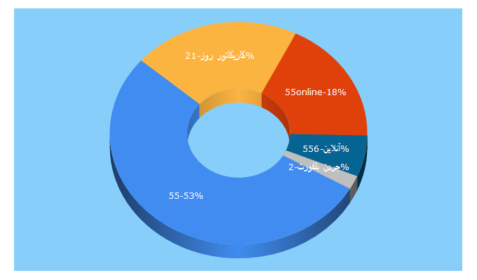 Top 5 Keywords send traffic to 55online.ir