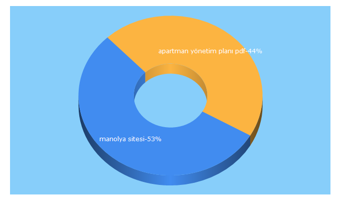 Top 5 Keywords send traffic to 57ada.org