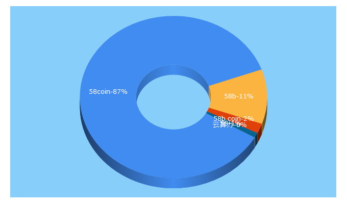 Top 5 Keywords send traffic to 58coin.com