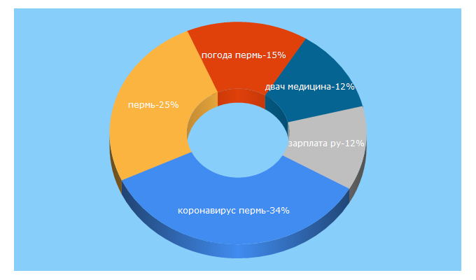 Top 5 Keywords send traffic to 59.ru