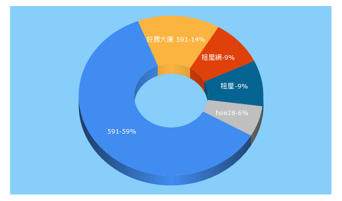 Top 5 Keywords send traffic to 591.com.hk