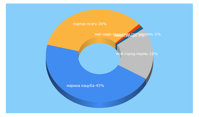 Top 5 Keywords send traffic to 59i.ru