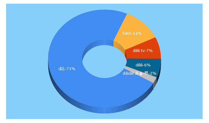 Top 5 Keywords send traffic to 5dm.tv