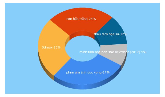 Top 5 Keywords send traffic to 5dmax.vn